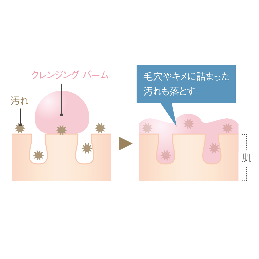 クレンジング ストア 仕組み